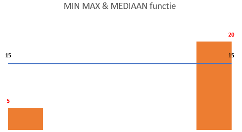 MIN, MAX of MEDIAAN i.p.v. ALS ExcelXL.nl trainingen en workshops