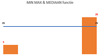 MIN, MAX of MEDIAAN i.p.v. ALS ExcelXL.nl trainingen en workshops